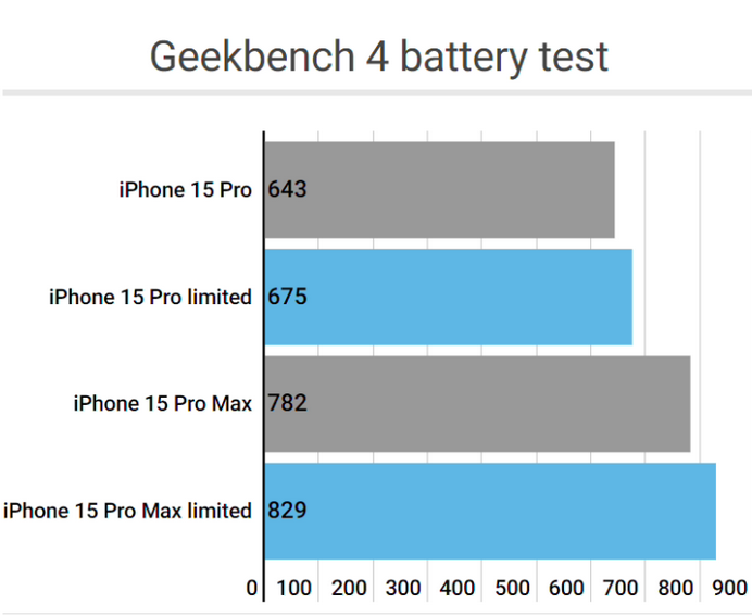 洪洞apple维修站iPhone15Pro的ProMotion高刷功能耗电吗