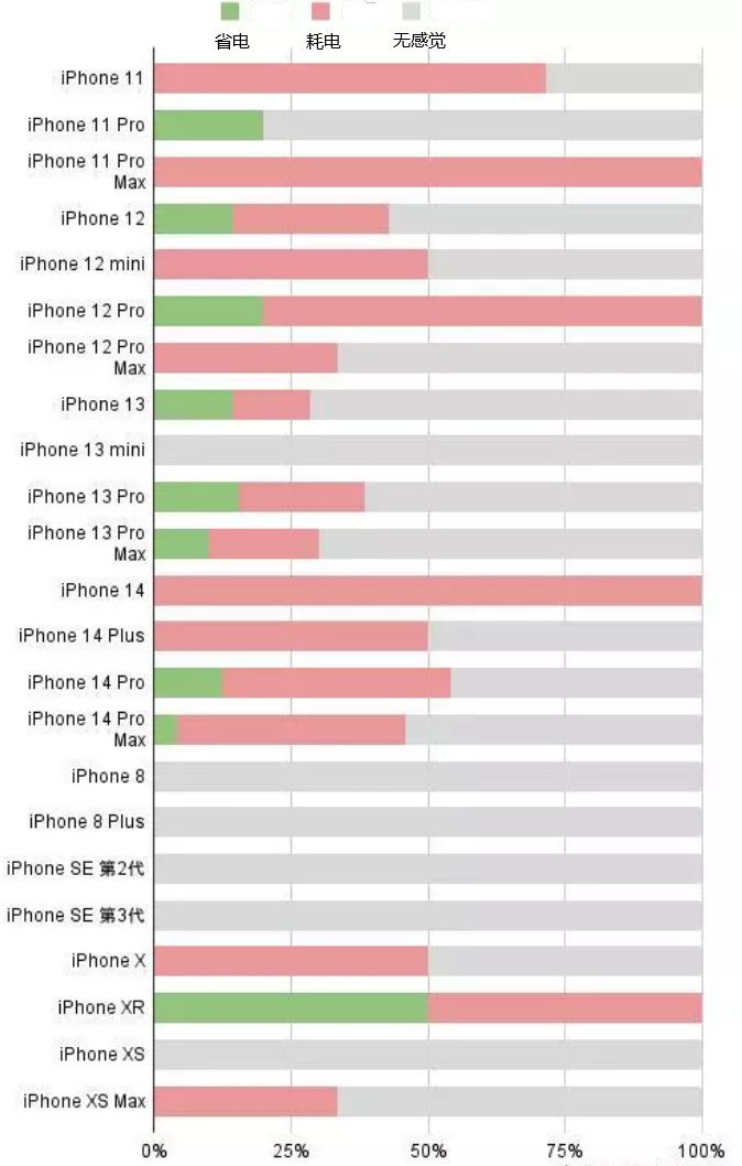 洪洞苹果手机维修分享iOS16.2太耗电怎么办？iOS16.2续航不好可以降级吗？ 