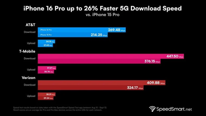 洪洞苹果手机维修分享iPhone 16 Pro 系列的 5G 速度 